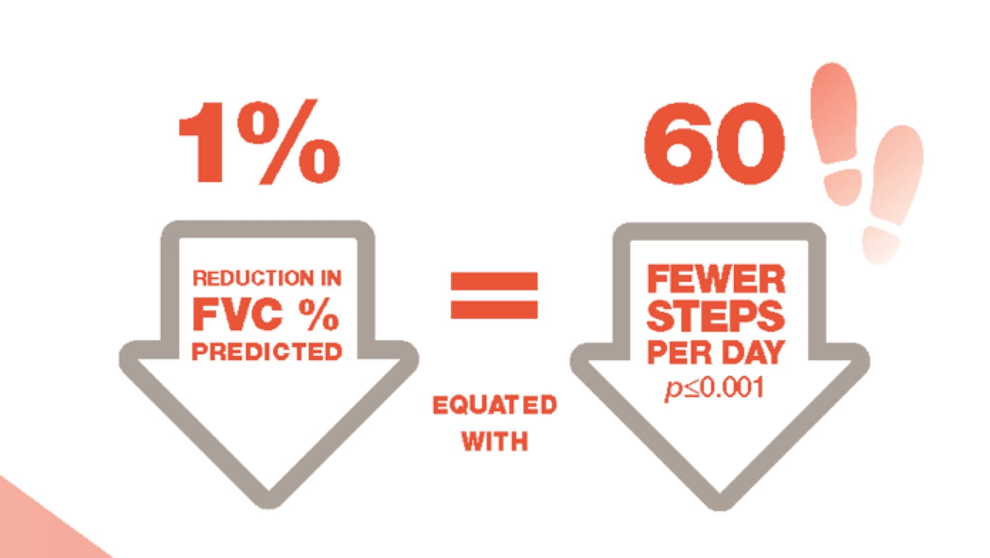 Equation showing how a 1% reduction in predicted FVC is equated with 60 fewer steps taken per day.