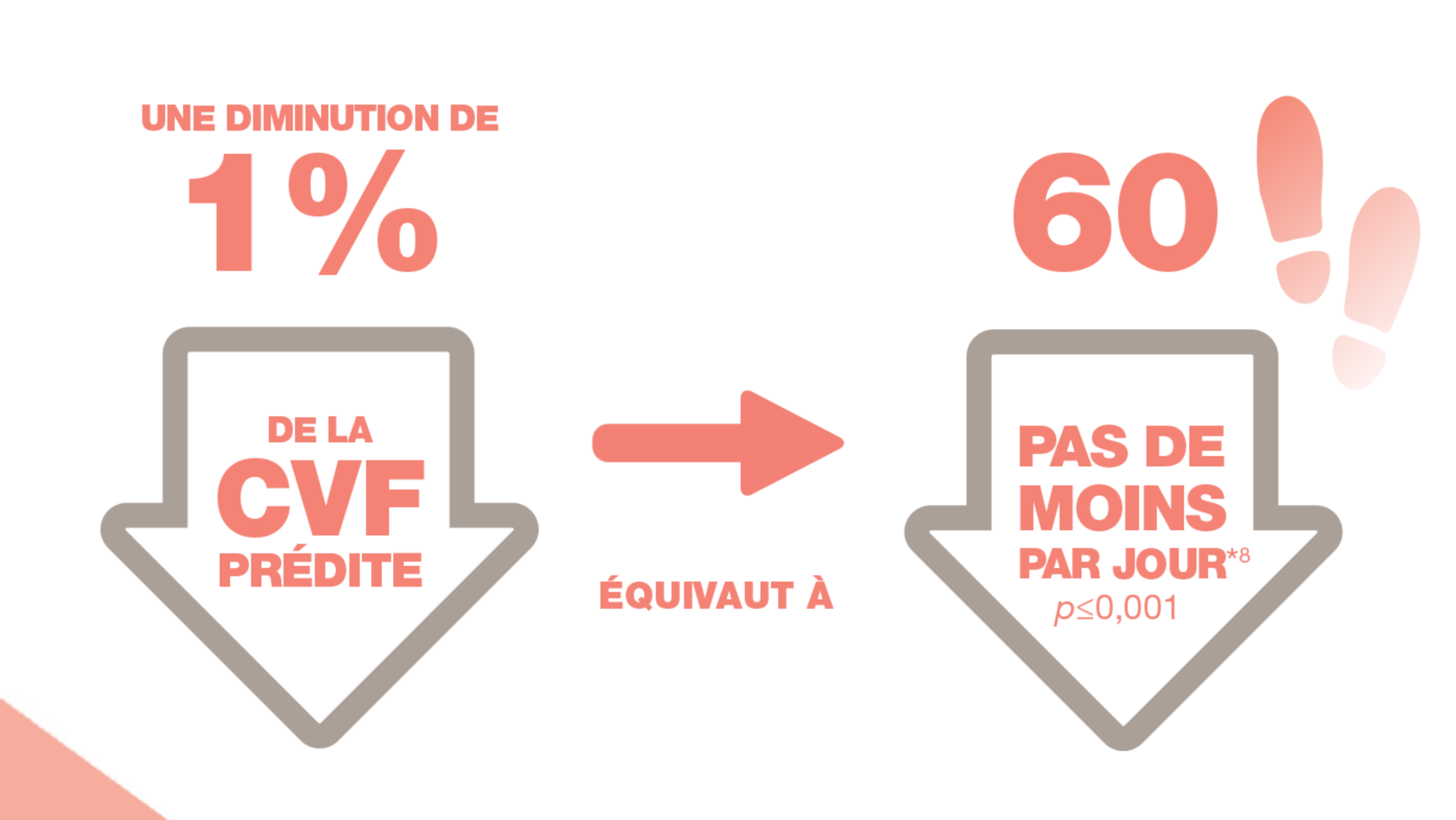 Image illustrant la réduction de 1 % de la CVF prédite équivalant à 60 pas de moins par jour.