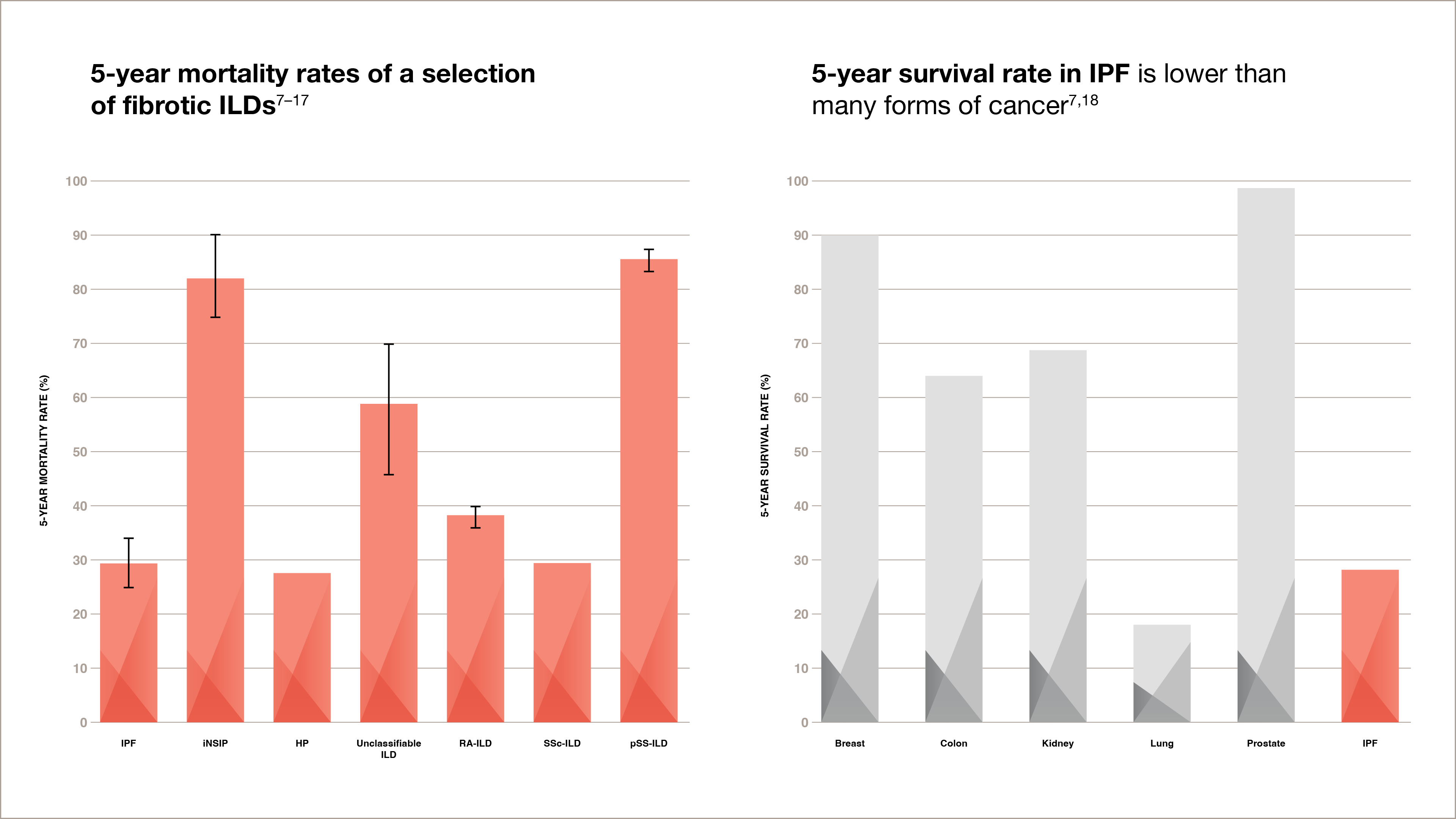 5-year mortality rate of IPF vs. common cancers with IPF being the second lowest