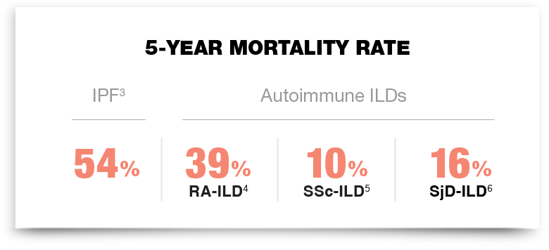 5-year mortality rate: IPF, 54%; Autoimmune ILDs, 39% RA-ILD, 18% SSc-ILD, 16% SjD-ILD