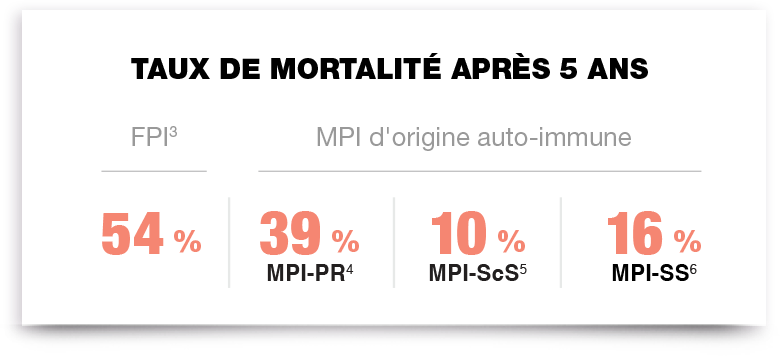 Taux de mortalité après 5 ans : FPI, 56 %; MPI d’origine auto-immune, 39 % MPI-PR, 18 % MPI-ScS, 16 % MPI-SS